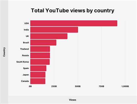 youtube stats